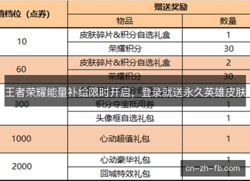 王者荣耀能量补给限时开启，登录就送永久英雄皮肤
